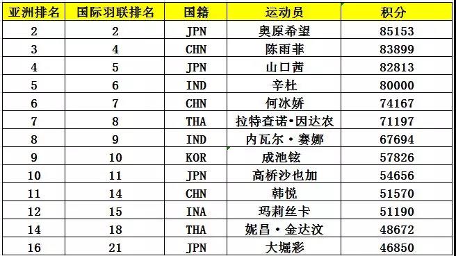 亞錦賽首批參賽名單出爐 ▏林丹、諶龍、石宇奇、桃田賢斗等確認(rèn)來(lái)漢參賽(圖7)