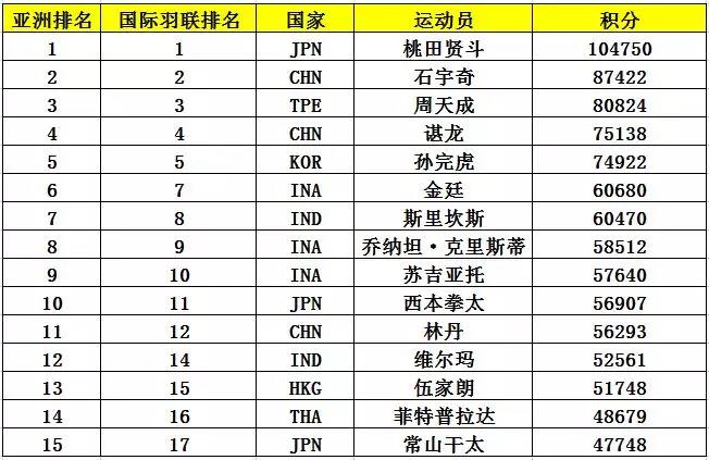 亞錦賽首批參賽名單出爐 ▏林丹、諶龍、石宇奇、桃田賢斗等確認(rèn)來(lái)漢參賽(圖6)