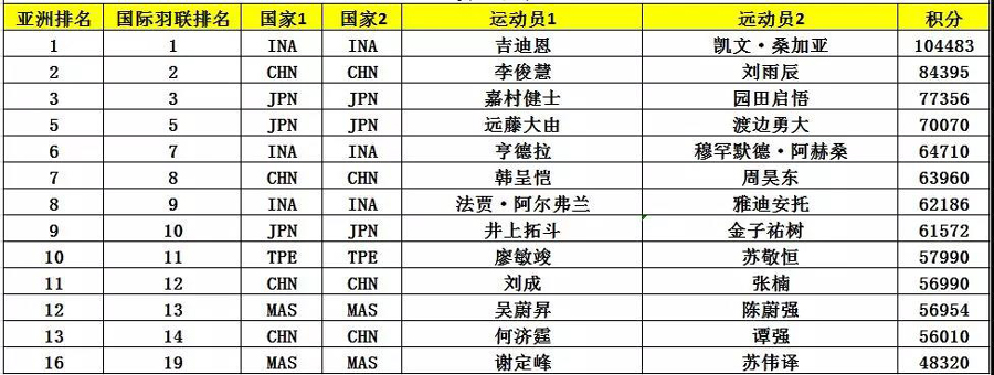 亞錦賽首批參賽名單出爐 ▏林丹、諶龍、石宇奇、桃田賢斗等確認(rèn)來(lái)漢參賽(圖8)