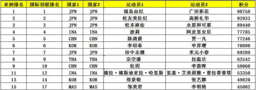 亞錦賽首批參賽名單出爐 ▏林丹、諶龍、石宇奇、桃田賢斗等確認(rèn)來(lái)漢參賽(圖9)
