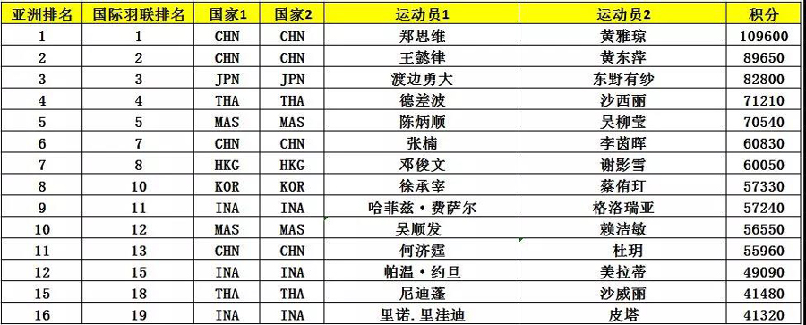 亞錦賽首批參賽名單出爐 ▏林丹、諶龍、石宇奇、桃田賢斗等確認(rèn)來(lái)漢參賽(圖10)