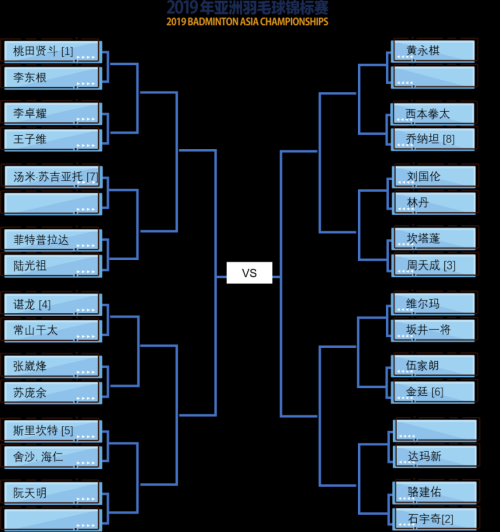 2019亞錦賽抽簽對陣揭曉！ 林丹石宇奇或遇勁敵  陳雨菲奪冠有望(圖2)