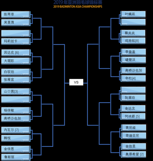 2019亞錦賽抽簽對陣揭曉！ 林丹石宇奇或遇勁敵  陳雨菲奪冠有望(圖3)