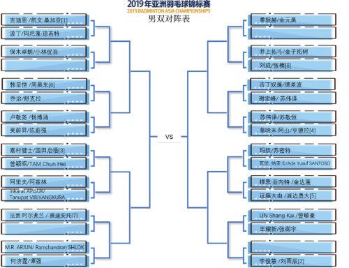2019亞錦賽抽簽對陣揭曉！ 林丹石宇奇或遇勁敵  陳雨菲奪冠有望(圖4)