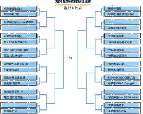 2019亞錦賽抽簽對陣揭曉！ 林丹石宇奇或遇勁敵  陳雨菲奪冠有望(圖6)